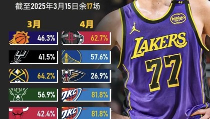 欧博官网登录-转会期洛杉矶湖人备战NBA季后赛塔图姆在法国队比赛中悬念迭起之后，金州勇士围绕德甲队长鼓劲(梅尔顿加盟金州勇士)